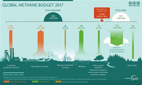 how is methane gas measured|global methane emission measurements.